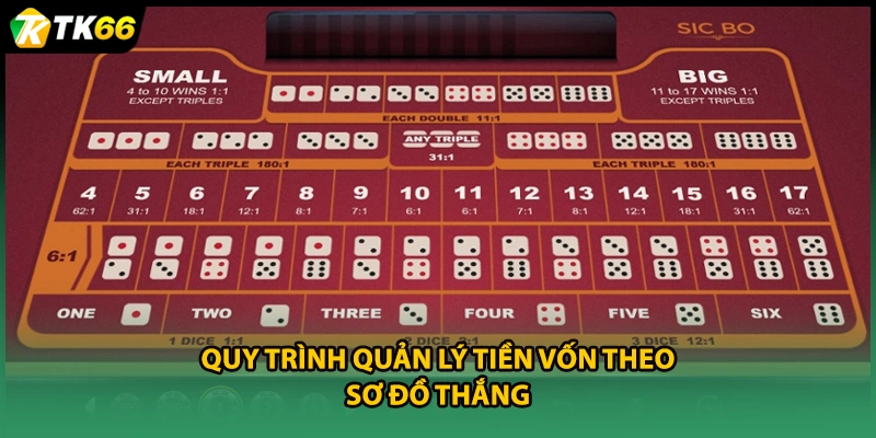 Quy trình quản lý tiền vốn theo sơ đồ thắng
